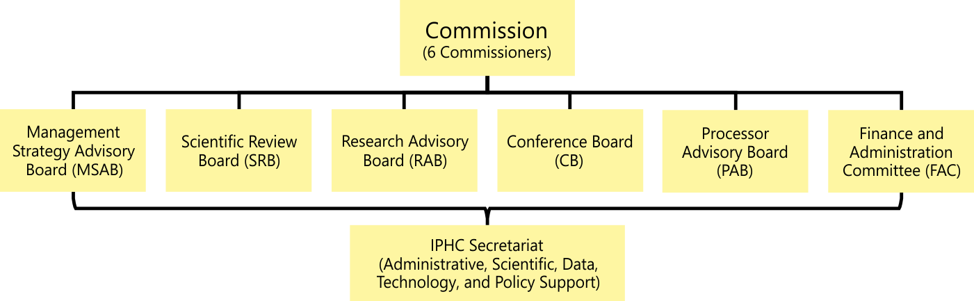 iphc-structure-of-the-commission-2.png