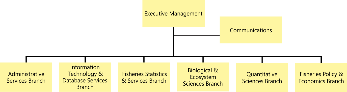 IPHC secretariat structure iphc-secretariat-structure.png