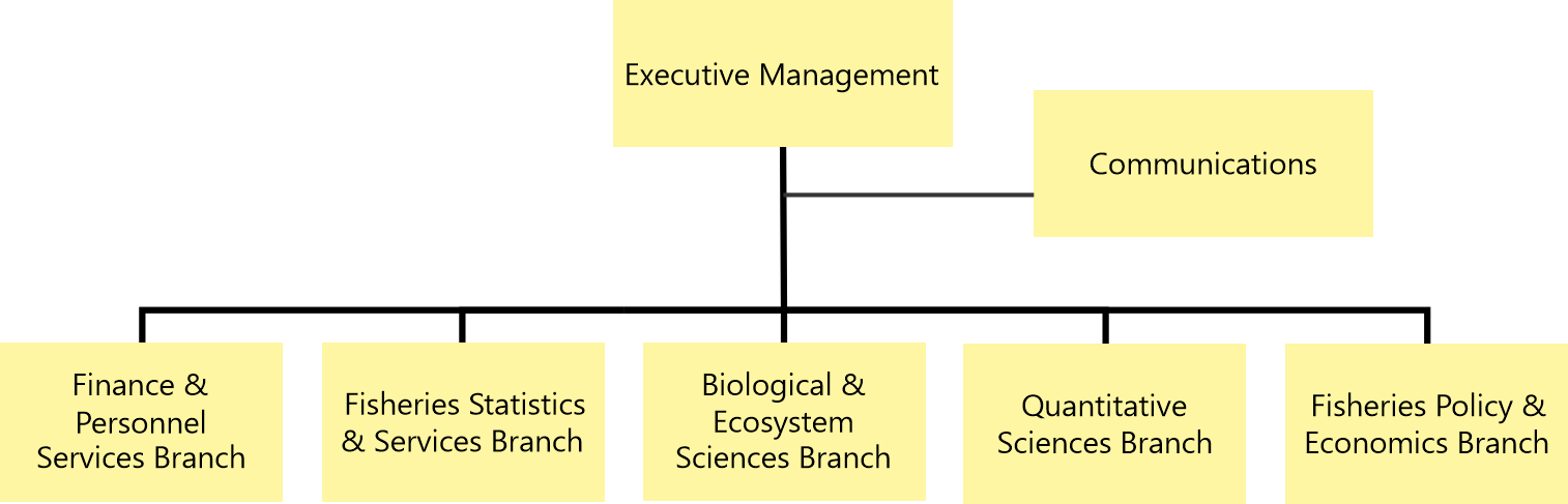 IPHC secretariat structure iphc-secretariat-structure.png